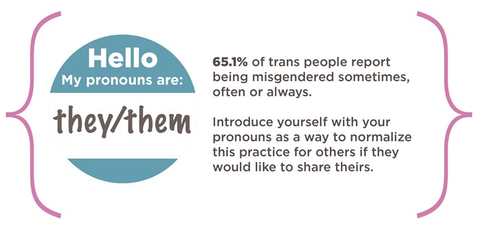 Infographic featuring an image of a pronoun badge, which reads "Hello, my pronouns are they/them". Accompanied by text: 65.1% of trans people report being misgendered sometimes, often or always.  Introduce yourself with your pronouns as a way to normalize this practice for others if they would like to share theirs.