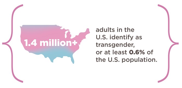 Infographic, text reads: 1.4 million+ adults in the U.S. identify as transgender, at least 0.6% of the U.S. population.