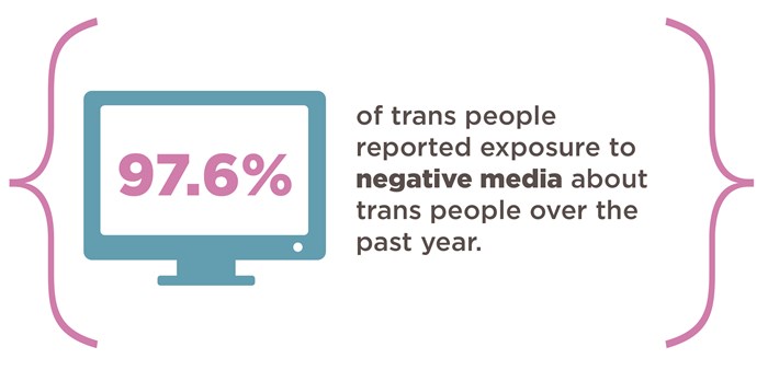 Infographic featuring a computer screen. Text reads: 97.6% of trans people reported exposure to negative media about trans people over the past year.