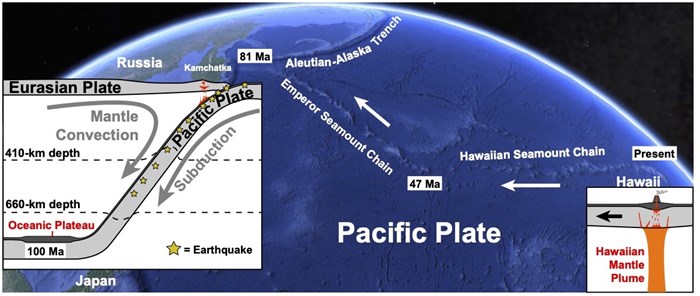 From mantle plume, under Pacific plate and sink into the mantle