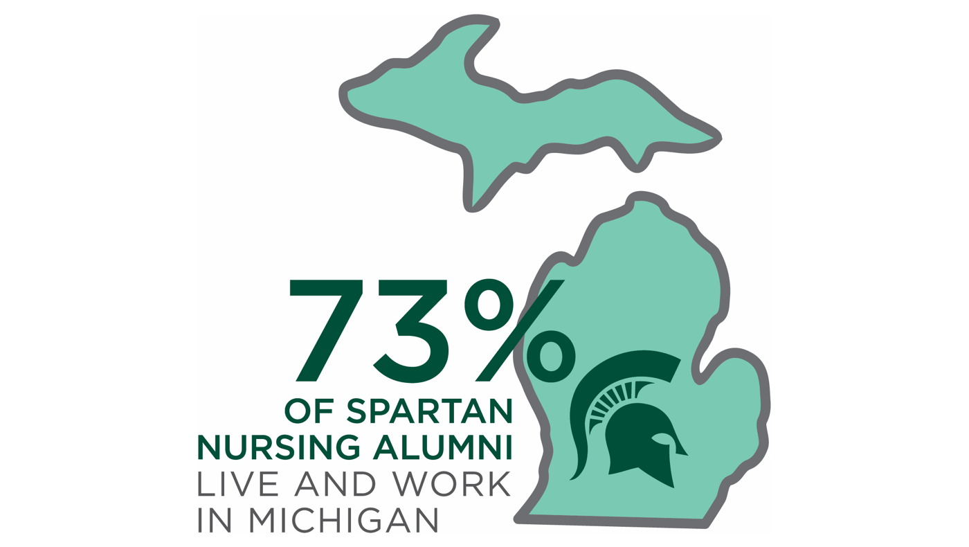 73% of Spartan nursing alumni live and work in Michigan