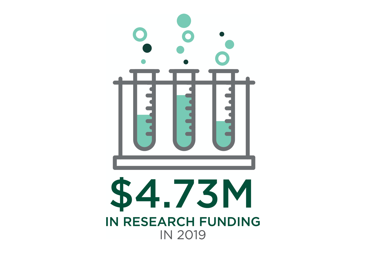 $4.73M in research funding in 2019