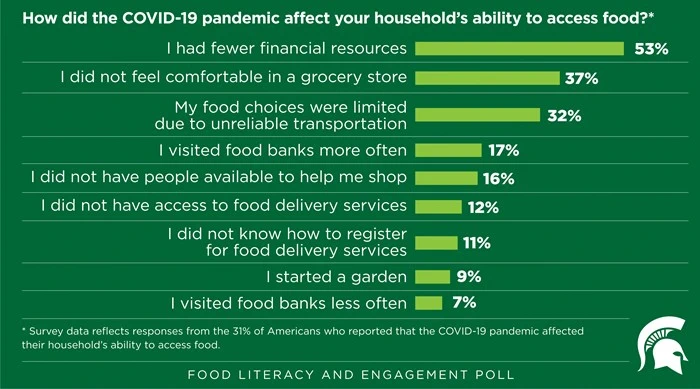 chart title: How did the COVID-19 pandemic affect your household's ability to access food? fewer financial resources (53%), not comfortable in grocery store (37%), food choices limited due to unreliable transportation (32%), visited food banks more often (17%), didn't have people to help me shop (16%), no access to food delivery services (12%), I didn't know how to register for food delivery services (11%), started a garden (9%), I visited food banks less often (7%)