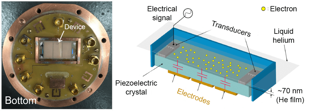 A photograph on the left shows the new quantum device, a light copper-colored rectangle in the center of a brass-colored, circular metal holder. An illustration on the right shows a close-up of the device. Electrodes (shown in golden color) are at the base of the device. Above those are a piezoelectric crystal (shown in teal) which is topped with a thin layer of liquid helium (shown as gray). Electrons (yellow circles) float above the helium), Transducers (small gray rectangles) on top of the piezoelectric crystal create waves or vibrations that let researchers precisely manipulate electrons. 