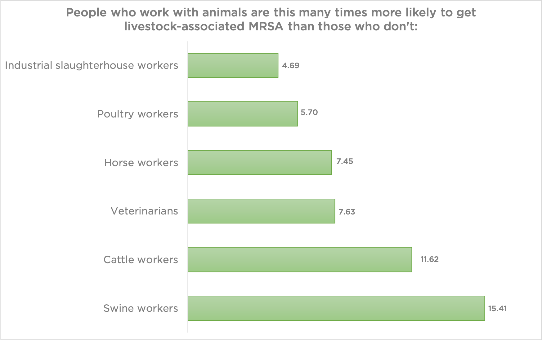 A bar graph shows the relative risk for livestock workers relative to those who don't work with animals. The risk is 4.69 times higher for industrial slaughterhouse workers; 5.70 for poultry workers; 7.45 for horse workers; 7.65 for veterinarians; 11.62 for cattle workers and 15.41 for swine workers.