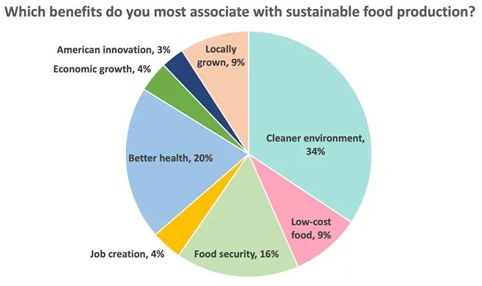 Pie chart; Title: "Which benefits do you most associate with sustainable food production"; Data: "Cleaner environment, 34%" "Low-cost food, 9%" "Food security, 16%" "Job creation, 4%" "Better health, 20%" "Economic growth, 4%" "American innovation, 3%" "Locally grown, 9%".