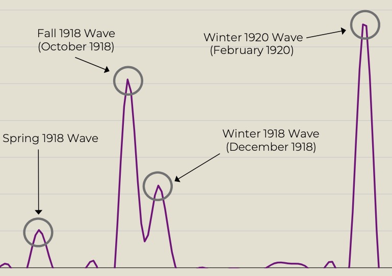 A chart shows the timeline of the four distinct 1918-1920 pandemic waves