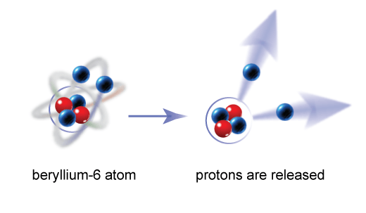 An illustration shows a beryllium-6 atom — an atom with four protons, shown as blue orbs, and two neutrons, shown as red orbs, in its nucleus. The nucleus decays by releasing two of its protons.