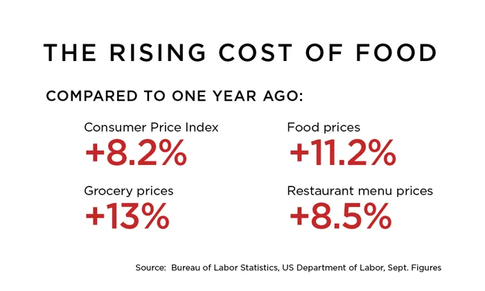 Rising cost in food this holiday season