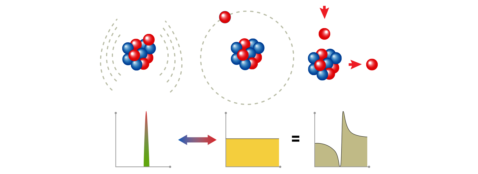 A figure with three panels starts with one on the left showing a single green spike on an x-y plane. Above is a collection of 11 red and blue orbs representing the protons and neutrons of boron-11. A two-headed arrow connects this to the center panel, which shows a yellow rectangle in an x-y plane with a beryllium-10 nucleus and a proton. The mixing of the two states results in the panel on the right show a light green wave shape. Above the wave is a beryllium-10 nucleus that’s shown accepting and ejecting a proton.