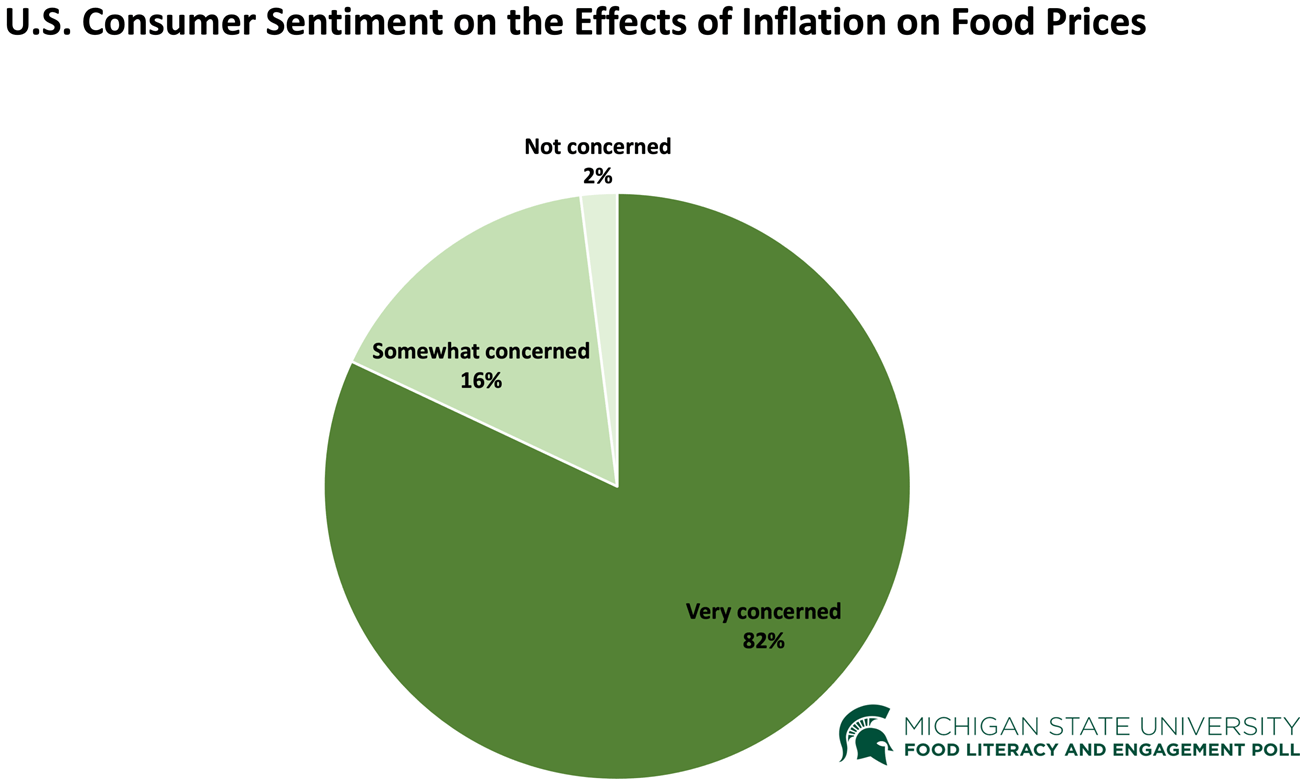 "U.S. Consumer Sentiment on the Effects of Inflation on Food Prices"