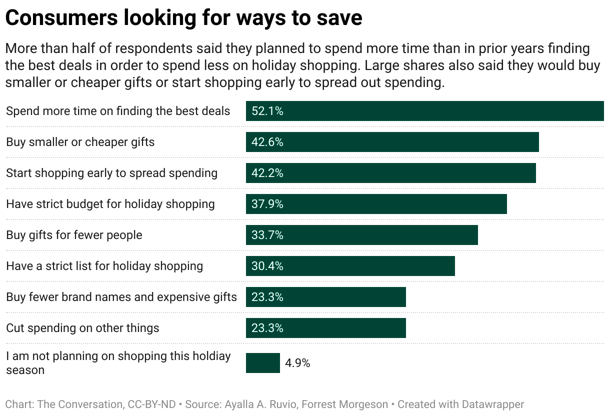 A bar graph showing ways consumers look to save money on holiday shopping.