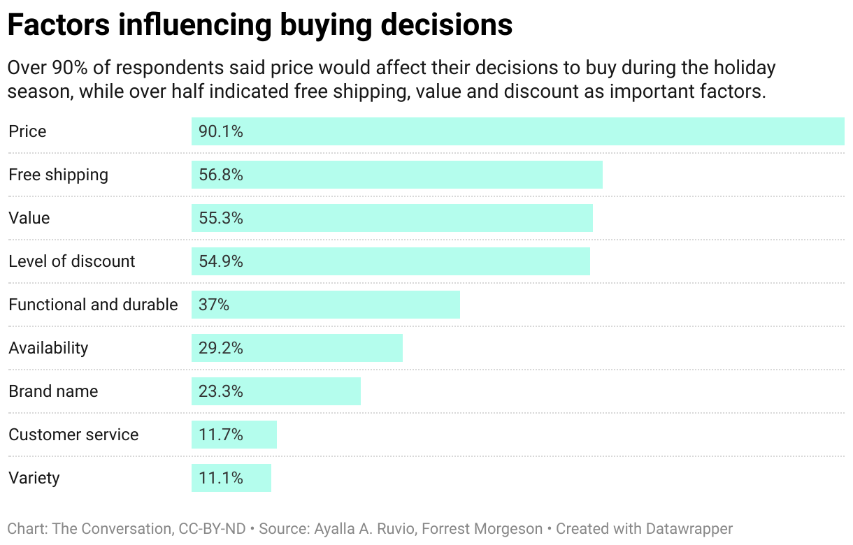 A bar graph showing factors that influence consumer buying decisions over the holiday season.
