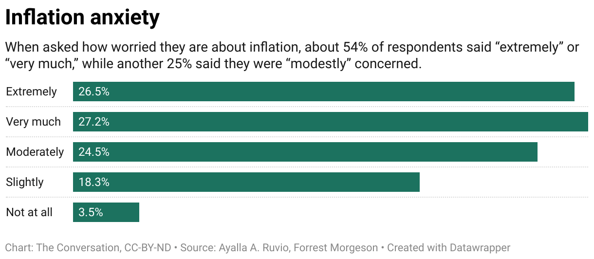 A bar graph showing the degree to which consumers are concerned about inflation.