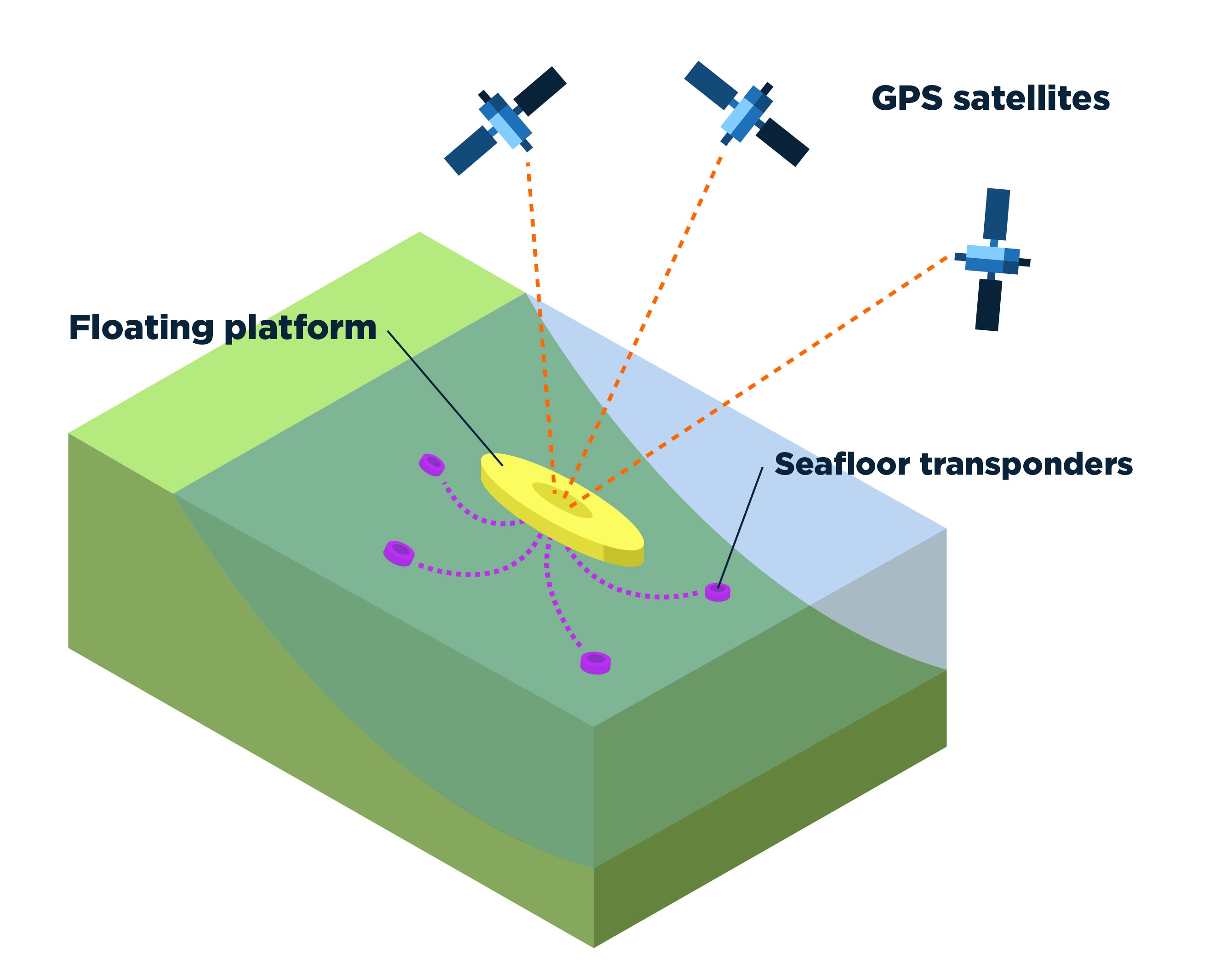 Graphic shows how GPS satellites in the sky send signals to a floating platform (the size of a large surfboard) which sends and received signals from transponders on the ocean floor to study earthquakes on the bottom of the ocean.
