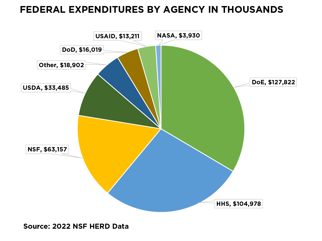 Federal expenditures by agency in thousdands