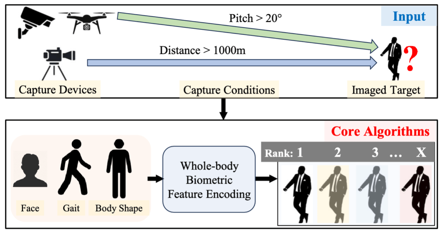 FarSight is a person recognition system that implements and fuses face, gait and body shape recognition modules in challenging conditions presented by full-motion videos.