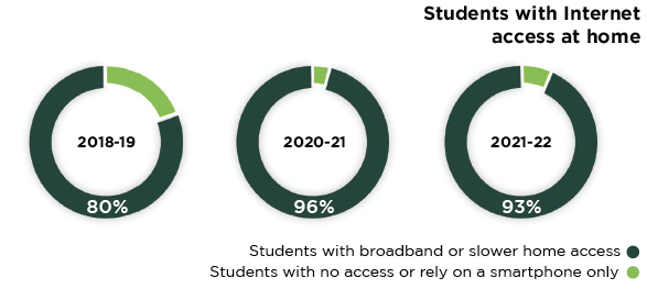 An infographic showing the percentage of students with internet access at home in the 2018-19, 2020-21, and 2021-22 school years.