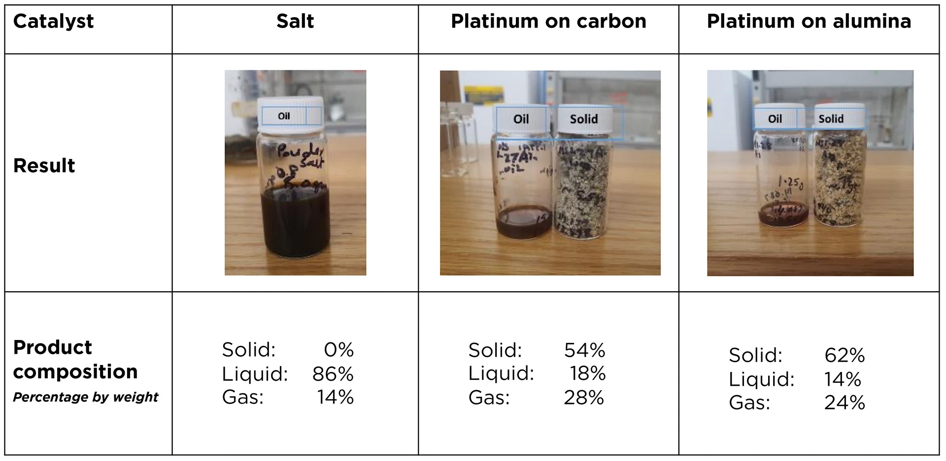 A table shows the results of experiments using different catalysts in the pyrolysis of polyolefin polymers. When table salt is the catalyst, pyrolysis produces a dark liquid oil, shown in a vial. That accounts for 86% of the products by weight. The remaining 14% is gas, meaning there are no solids. Using platinum on carbon as the catalyst, the oil vial is only slightly filled. Just 18% of the pyrolysis products are liquid by weight. Meanwhile, 28% are gas and more than half — 54% — are in the form of black-and-white speckled wax, shown in a vial next to the oil. When platinum on alumina is the catalyst, even less liquid is produced — 14% — along with more solid wax — 62%. The remaining 24% is gas.