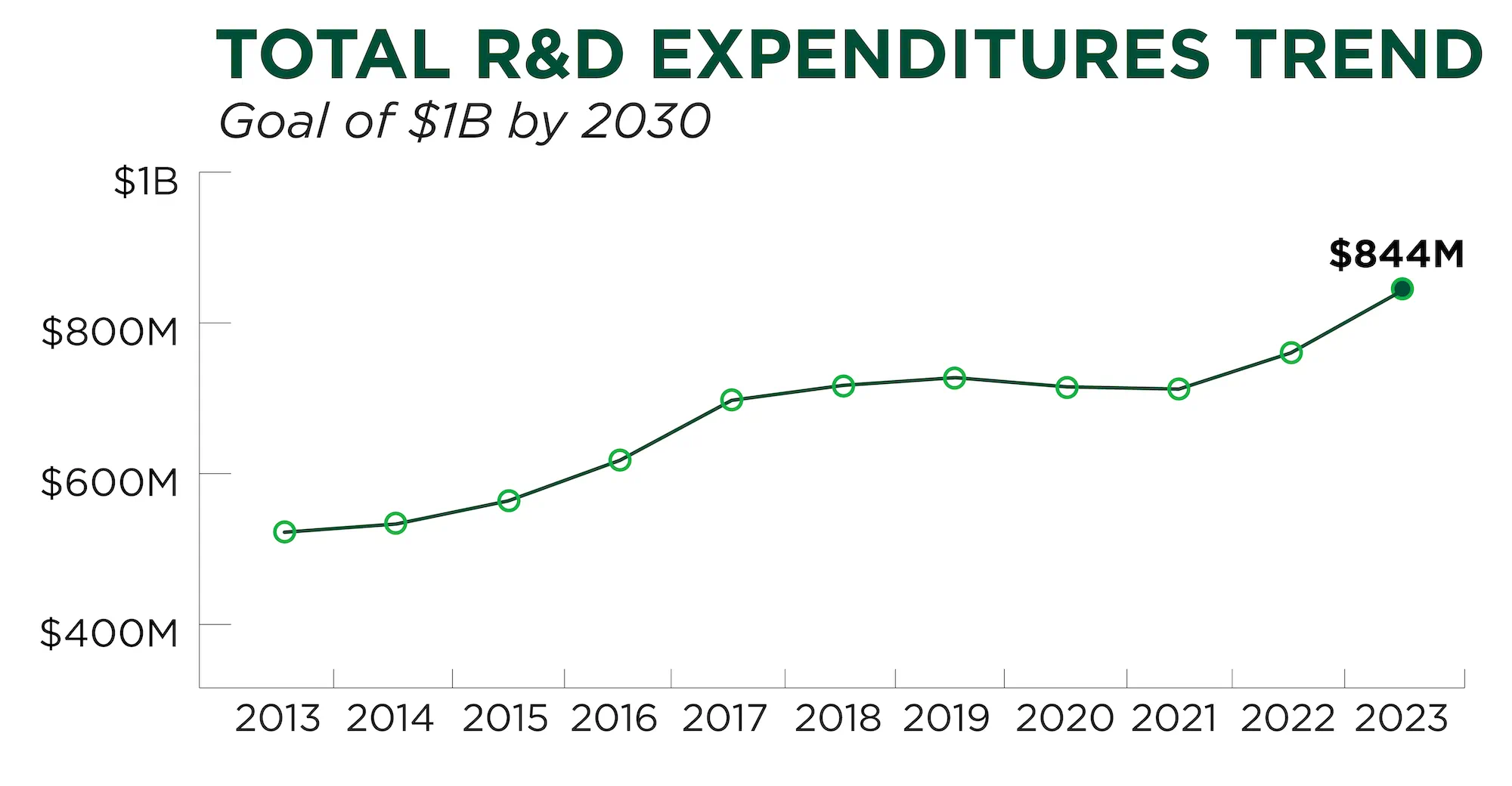 A chart that says Total R&D expenditures trend, goal of $1B by 2023. There is a dotted line that shows an increase in 2024 and a bold number that is $844M.