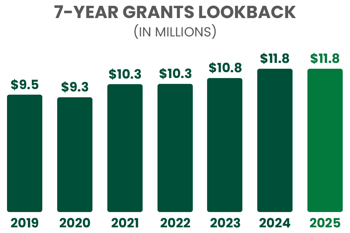 A Lookback at grants