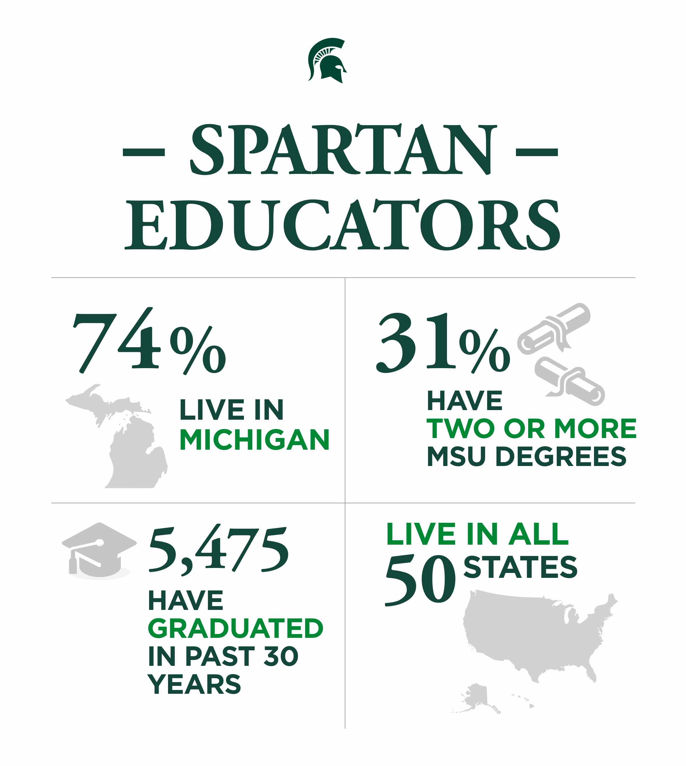 Bar chart on Spartan educator demographics. Shows graduates in the past 30 years. 74% live in Michigan, 31% have two or more MSU degrees, 5,475 graduated and live in all 50 states