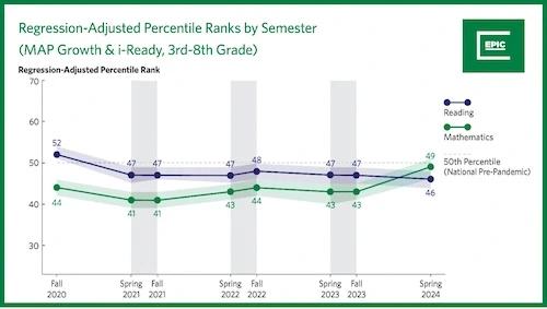Regression adjusted reading and math report.