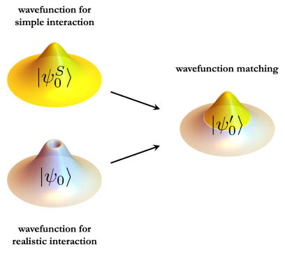 Wavefunction matching replaces the short distance part of the two-body wavefunction for a realistic interaction with that of a simple easily computable interaction. The result is a new interaction that can be handled in quantum many-body calculations. (Figure courtesy of the Facility for Rare Isotope Beams.)