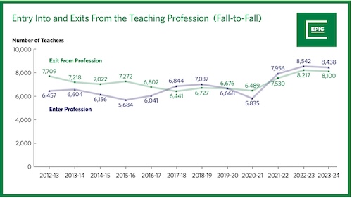 For the past three years, teachers entering the Michigan workforce surpassed those leaving, but the number of teachers exiting the profession in each of these years was higher than at any other time in the past decade.